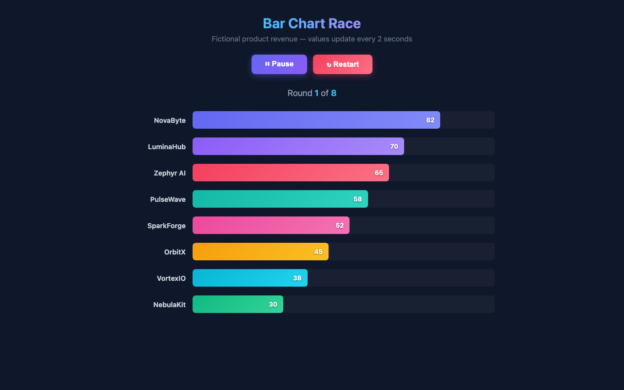 tencent/hy3:free - Animated bar chart race
