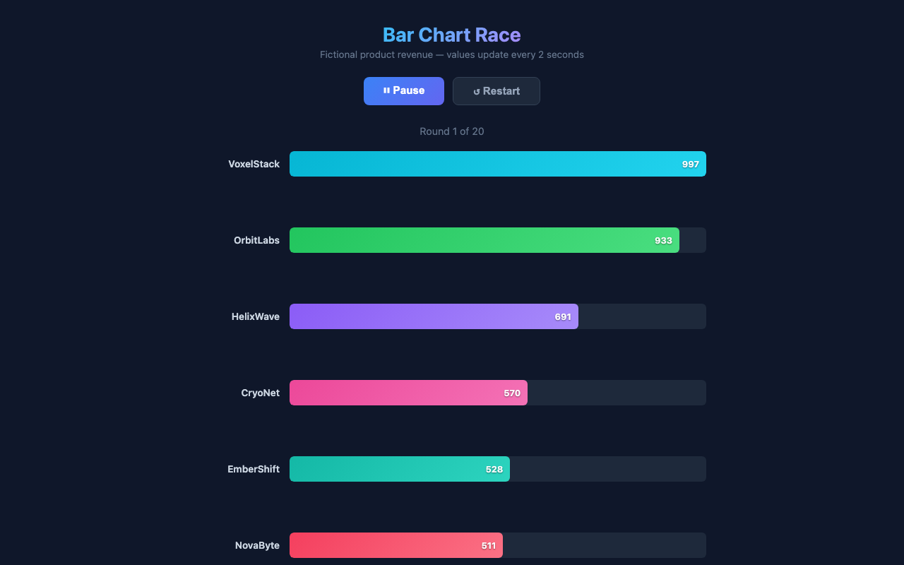 nvidia/nemotron-3-nano-30b-a3b:free - Animated bar chart race